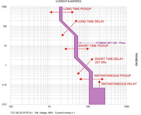 time current curve chart